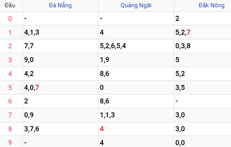 Thống kê XSMT ngày 01/07 Thống kê XSMT ngày 01/07
