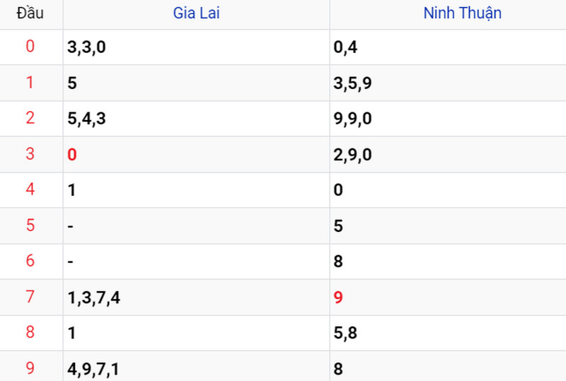 Thống kê XSMT ngày 02/06 Thống kê XSMT ngày 02/06