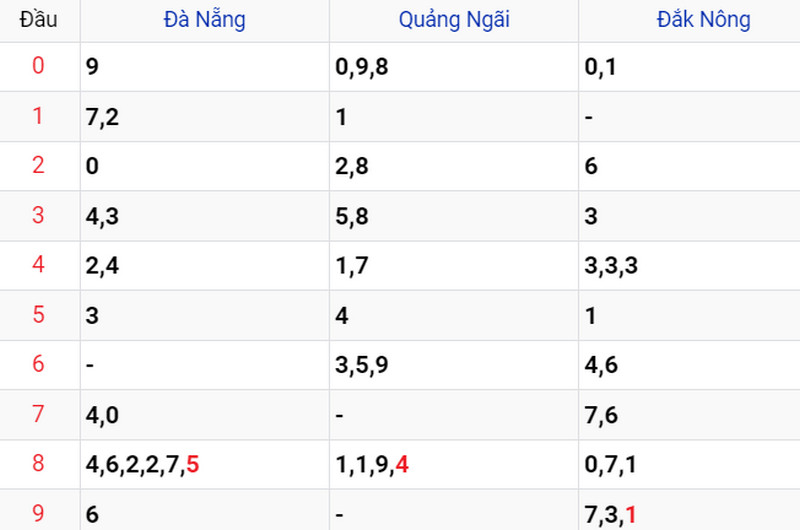 Thống kê XSMT Soi cầu XSMT 03/06/2023 Thống kê Soi cầu XSMT 03/06/20236