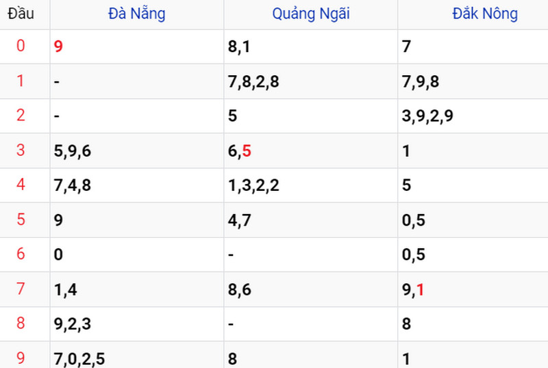 Thống kê XSMT ngày 10/06 Thống kê XSMT ngày 10/06