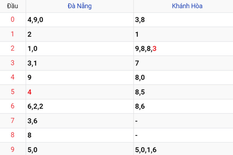 Thống kê XSMT ngày 14/06 Thống kê XSMT ngày 14/06