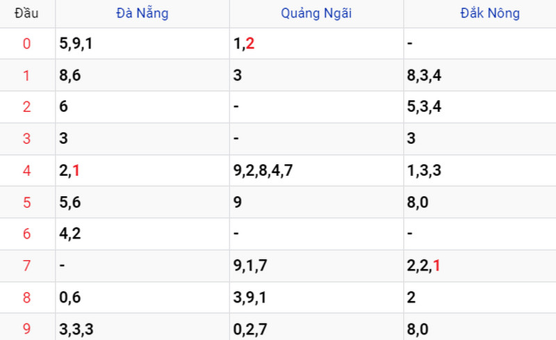 Thống kê Soi cầu XSMT 17/06/2023 Thống kê Soi cầu XSMT 17/06/2023