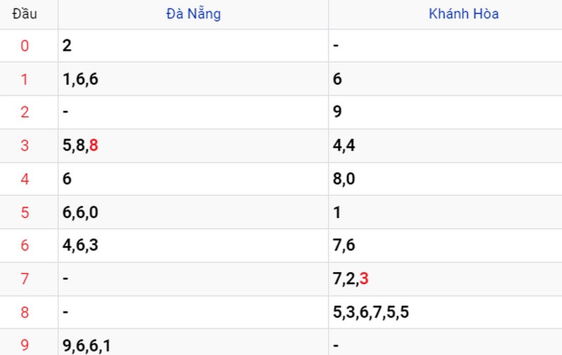 Thống kê XSMT ngày 21/06 Thống kê XSMT ngày 21/06