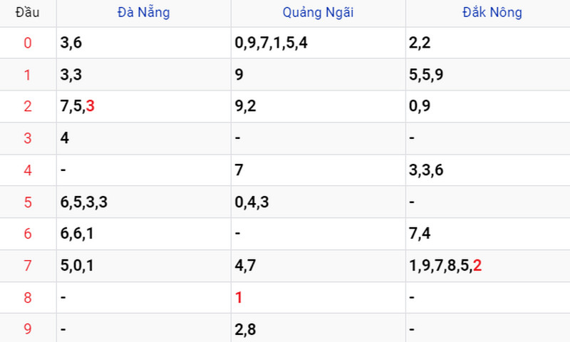 Thống kê XSMT ngày 24/06 Thống kê XSMT ngày 24/06