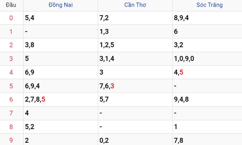Thống kê soi cầu kết quả XSMN 05/07/2023 Thống kê soi cầu kết quả XSMN 05/07/2023