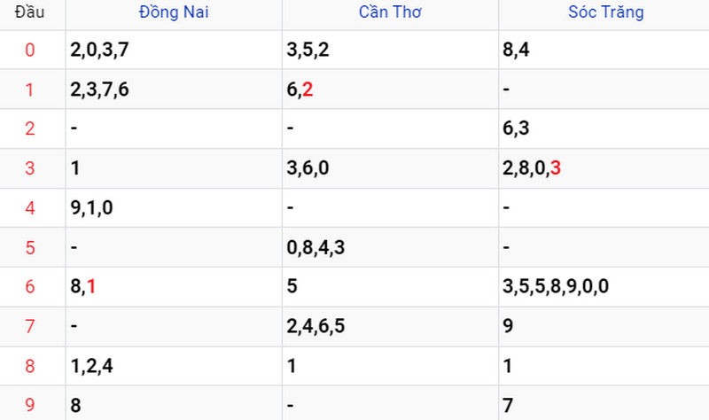 Thống kê soi cầu kết quả XSMN 12/07/2023 Thống kê soi cầu kết quả XSMN 12/07/2023