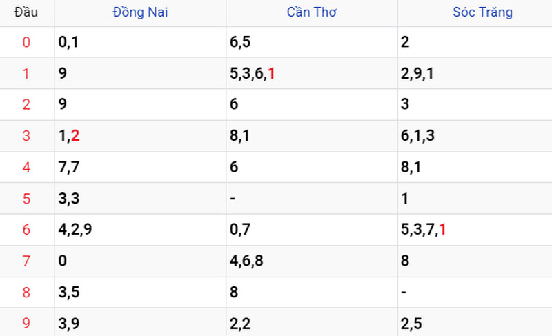 Thống kê soi cầu kết quả XSMN 26/07/2023 Thống kê soi cầu kết quả XSMN 26/07/2023