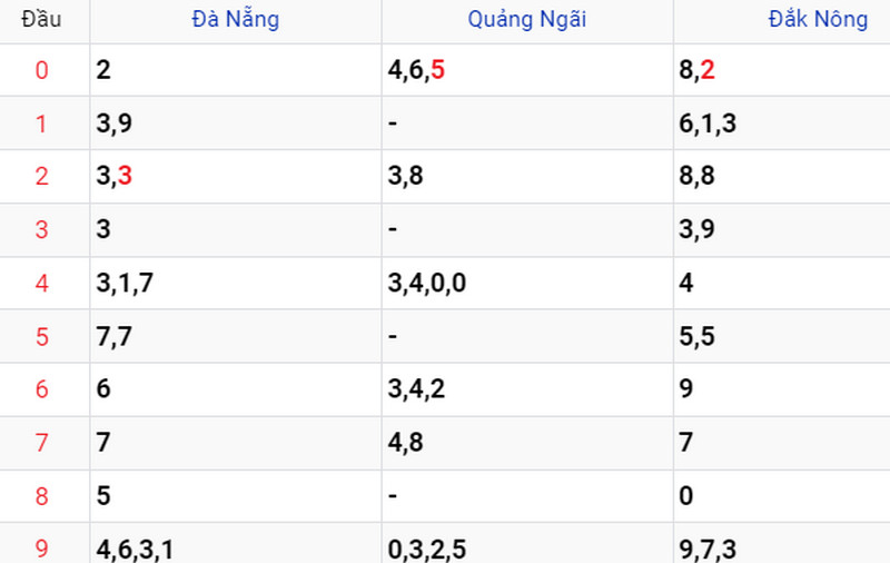 Thống kê XSMT ngày 08/07 Thống kê XSMT ngày 08/07