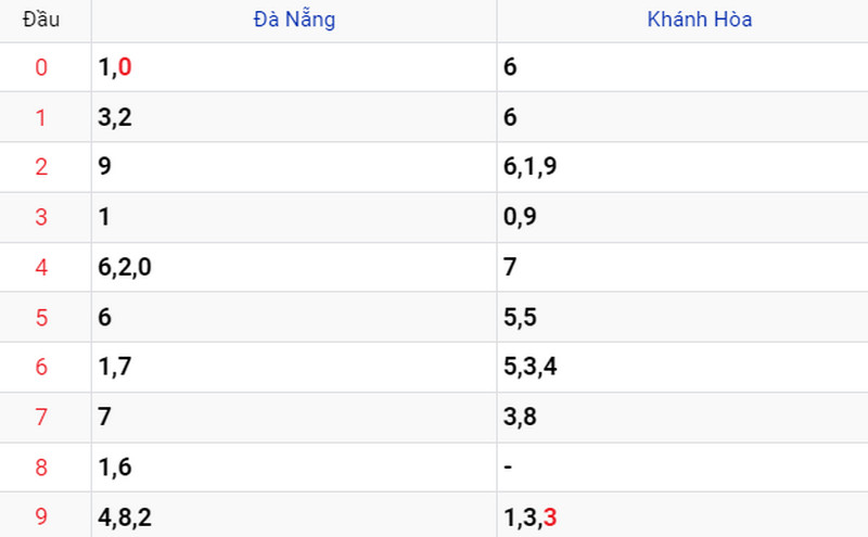 Thống kê XSMT ngày 12/07 Thống kê XSMT ngày 12/07