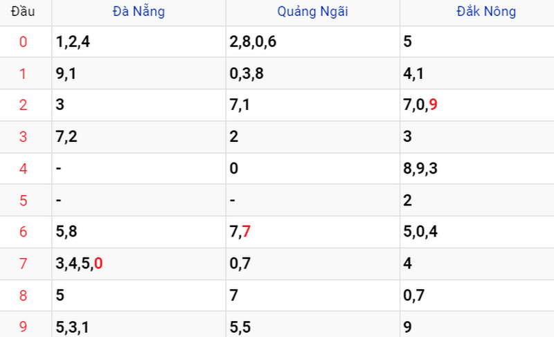 Thống kê Soi cầu XSMT 15/07/2023 Thống kê Soi cầu XSMT 15/07/2023