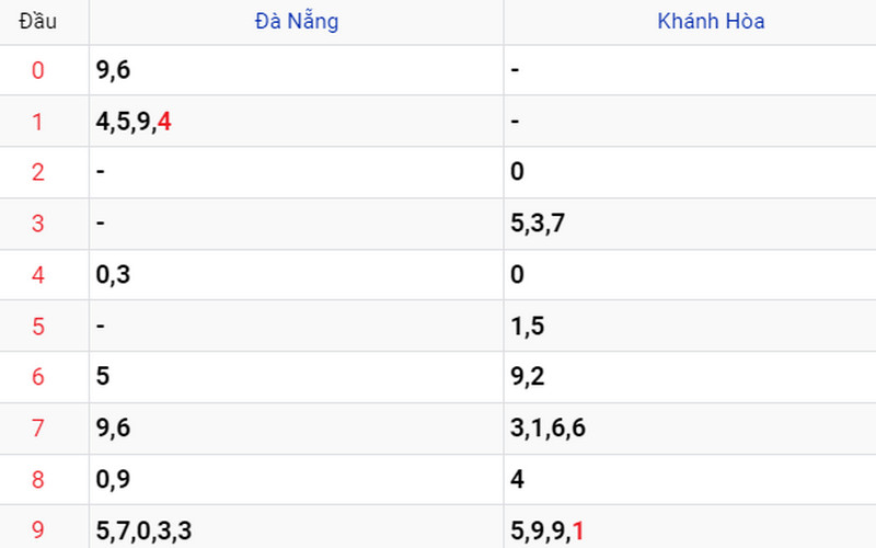 Thống kê soi cầu XSMT ngày 19/07 Thống kê soi cầu XSMT ngày 19/07