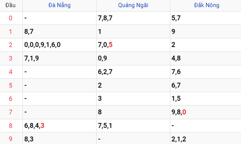 Thống kê Soi cầu XSMT 22/07/2023 Thống kê Soi cầu XSMT 22/07/2023