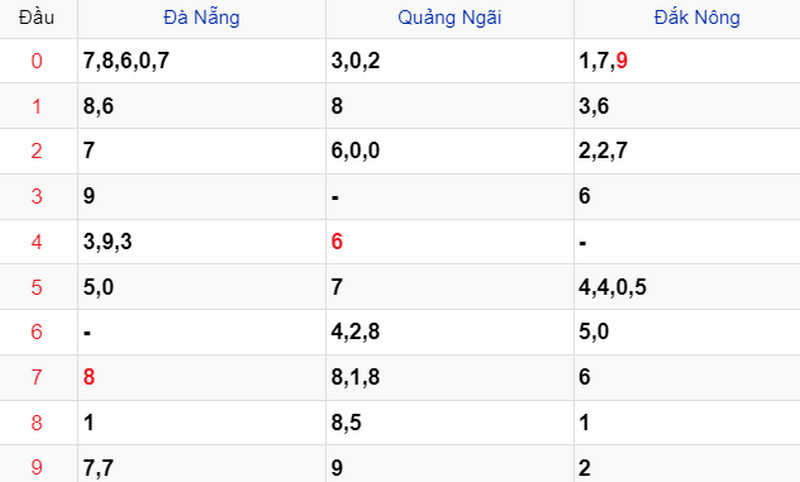 Thống kê Soi cầu XSMT 29/07/2023 Thống kê Soi cầu XSMT 29/07/2023