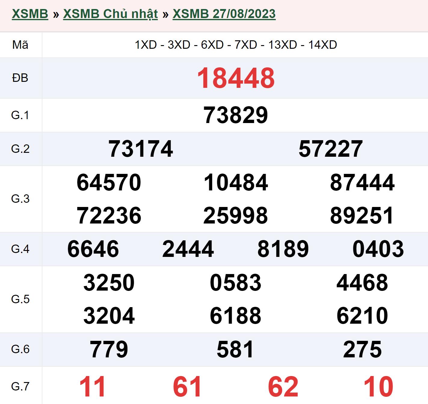 Kết quả XSMB ngày 28/08 hôm qua Kết quả XSMB ngày 28/08 hôm qua