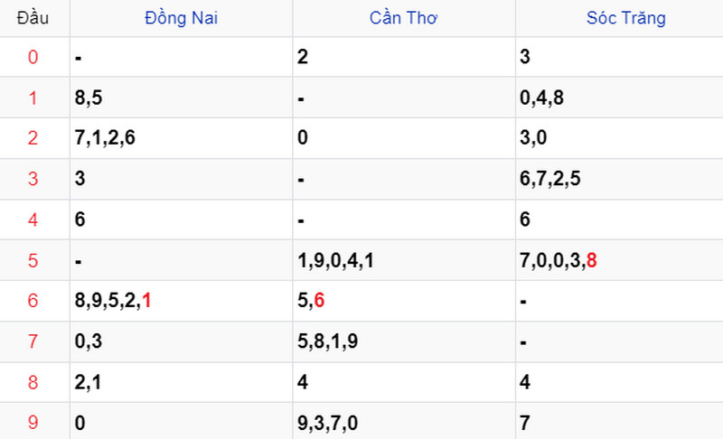 Thống kê soi cầu kết quả XSMN 09/08/2023