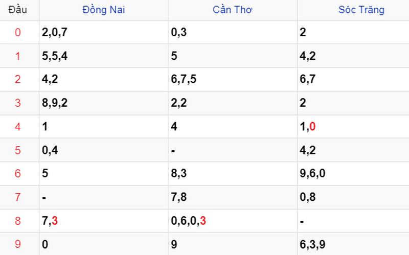 Thống kê soi cầu kết quả XSMN 23/08/2023 Thống kê soi cầu kết quả XSMN 23/08/2023