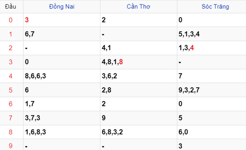 Thống kê soi cầu kết quả XSMN 30/08/2023 Thống kê soi cầu kết quả XSMN 30/08/2023