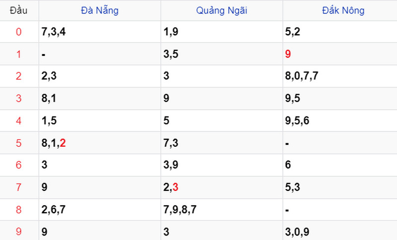 Thống kê Soi cầu XSMT 05/08/2023 Thống kê Soi cầu XSMT 05/08/2023