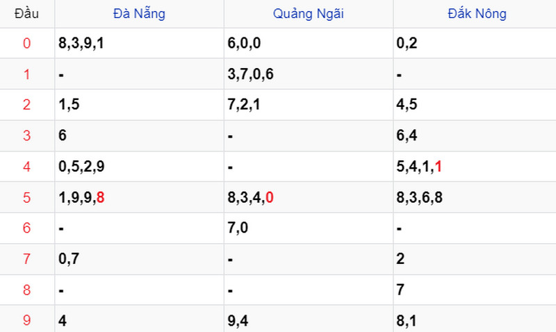 Thống kê Soi cầu XSMT 12/08/2023 Thống kê Soi cầu XSMT 12/08/2023