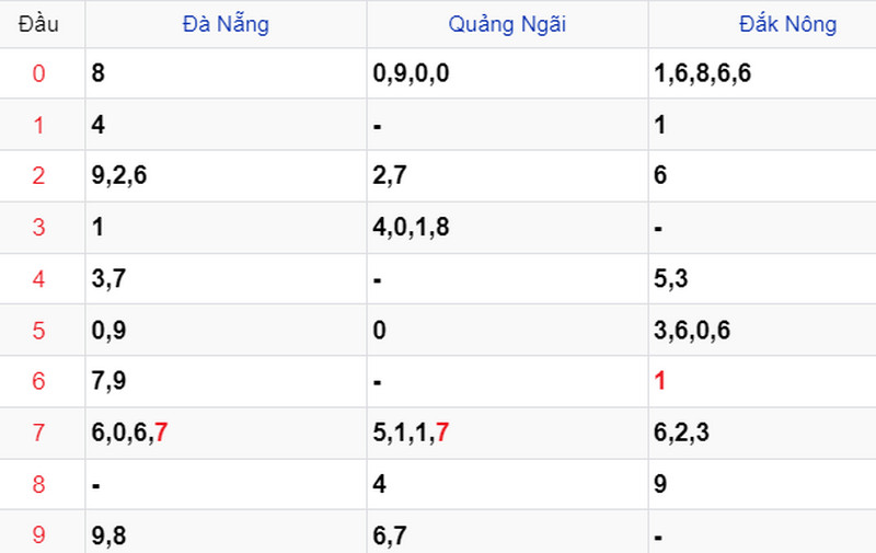 Thống kê Soi cầu XSMT 19/08/2023 Thống kê Soi cầu XSMT 19/08/2023