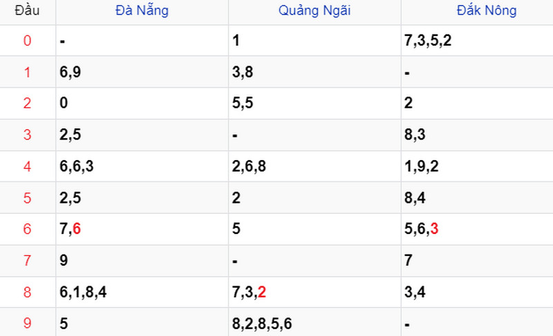 Thống kê Soi cầu XSMT 26/08/2023 Thống kê Soi cầu XSMT 26/08/2023