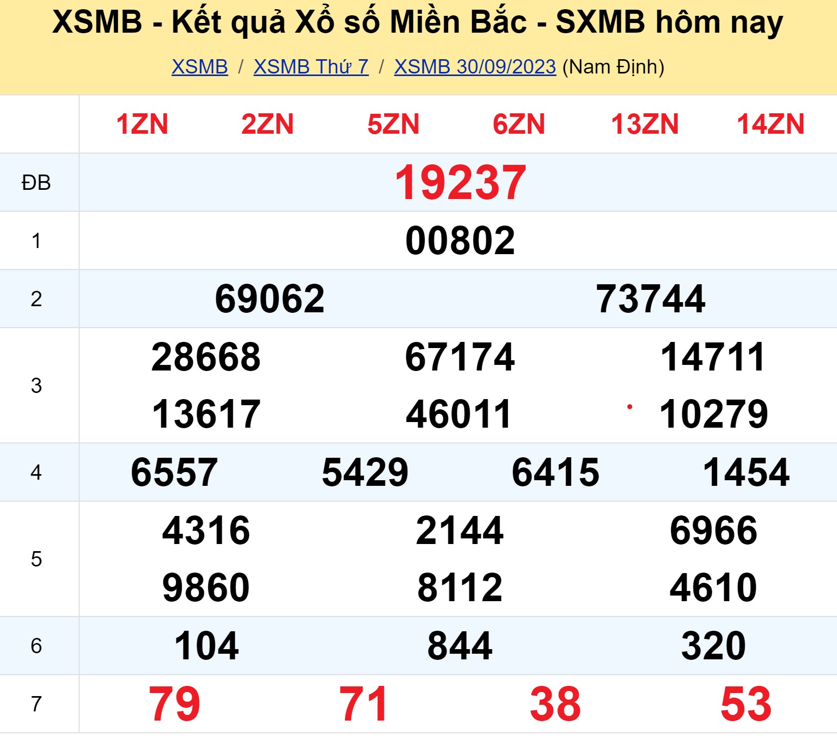 Kết quả XSMB ngày 30/10 hôm qua Kết quả XSMB ngày 30/10 hôm qua