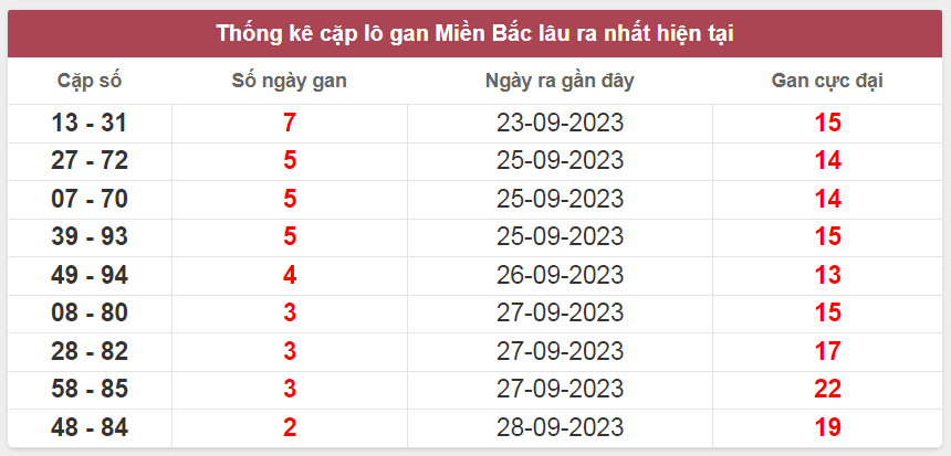 Thống kê XSMB lô gan 01/10 cần nắm