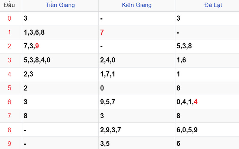 Thống kê soi cầu kết quả XSMN 10/09/2023 Thống kê soi cầu kết quả XSMN 10/09/2023