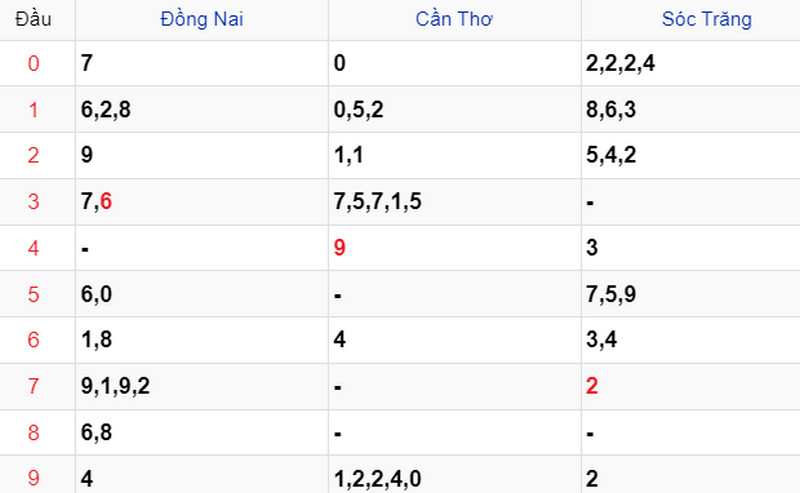 Thống kê soi cầu kết quả XSMN 13/09/2023 Thống kê soi cầu kết quả XSMN 13/09/2023
