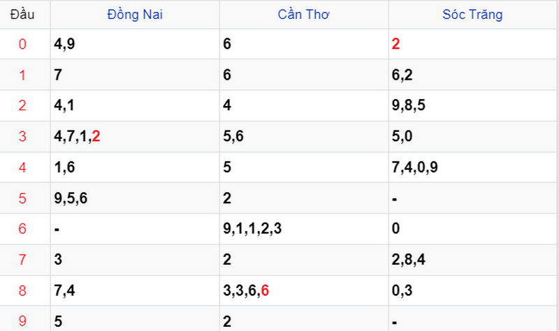 Thống kê soi cầu kết quả XSMN 20/09/2023 Thống kê soi cầu kết quả XSMN 20/09/2023