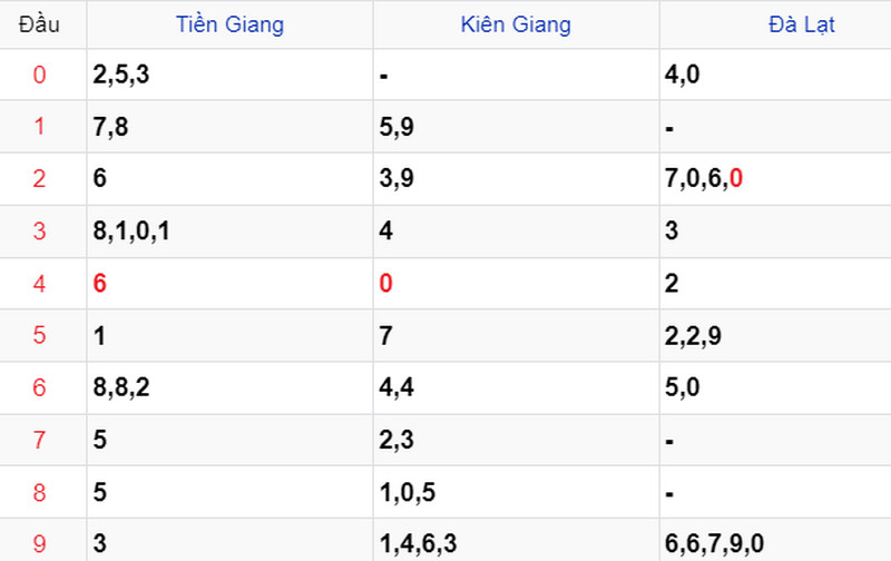 Thống kê soi cầu kết quả XSMN 24/09/2023 Thống kê soi cầu kết quả XSMN 24/09/2023