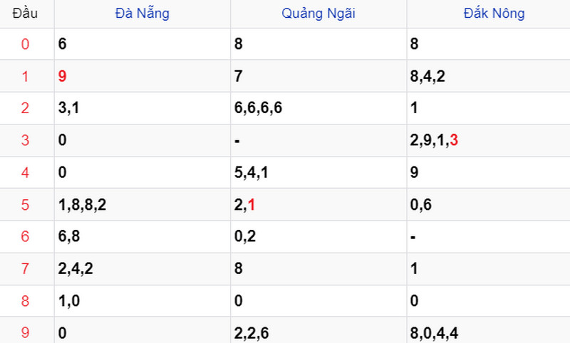 Thống kê Soi cầu XSMT 02/09/2023 Thống kê Soi cầu XSMT 02/09/2023