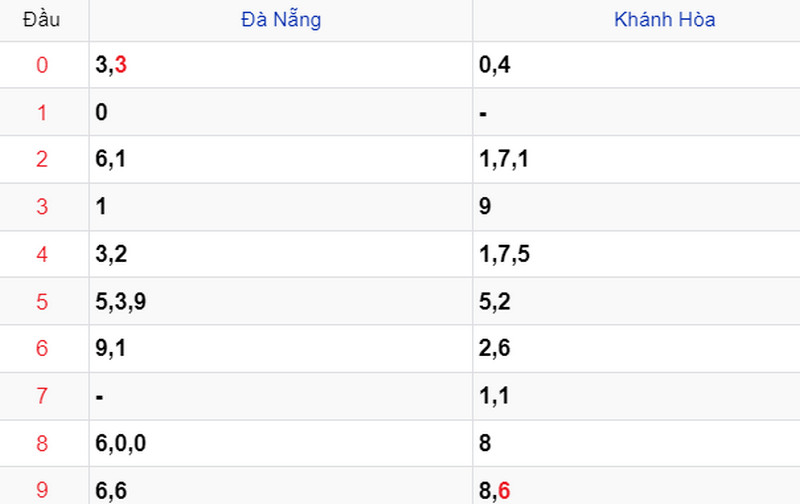 Thống kê Soi cầu XSMT 13/09/2023 Thống kê Soi cầu XSMT 13/09/2023