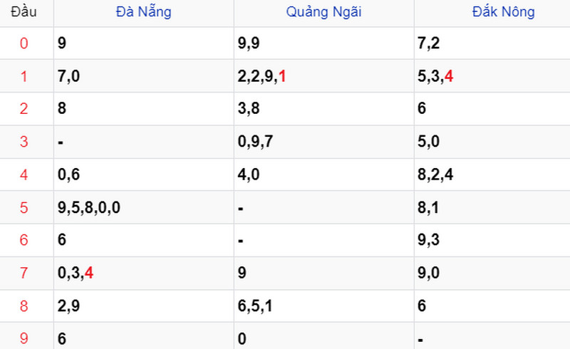 Thống kê Soi cầu XSMT 16/09/2023 Thống kê Soi cầu XSMT 16/09/2023