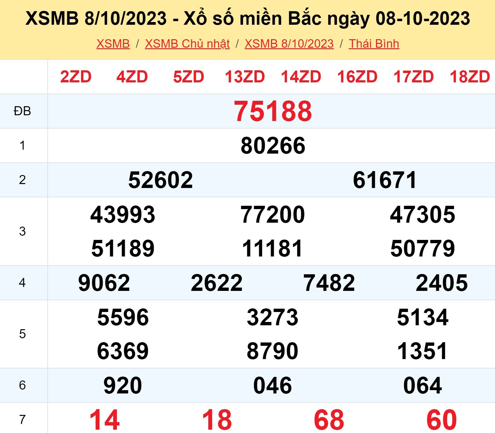 Kết quả XSMB ngày 08/10 hôm qua Kết quả XSMB ngày 08/10 hôm qua