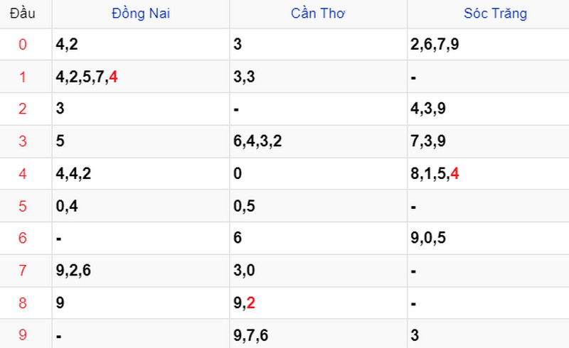 Thống kê soi cầu kết quả XSMN 18/10/2023 Thống kê soi cầu kết quả XSMN 18/10/2023