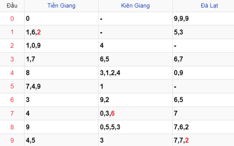 Thống kê soi cầu kết quả XSMN 22/10/2023 Thống kê soi cầu kết quả XSMN 22/10/2023