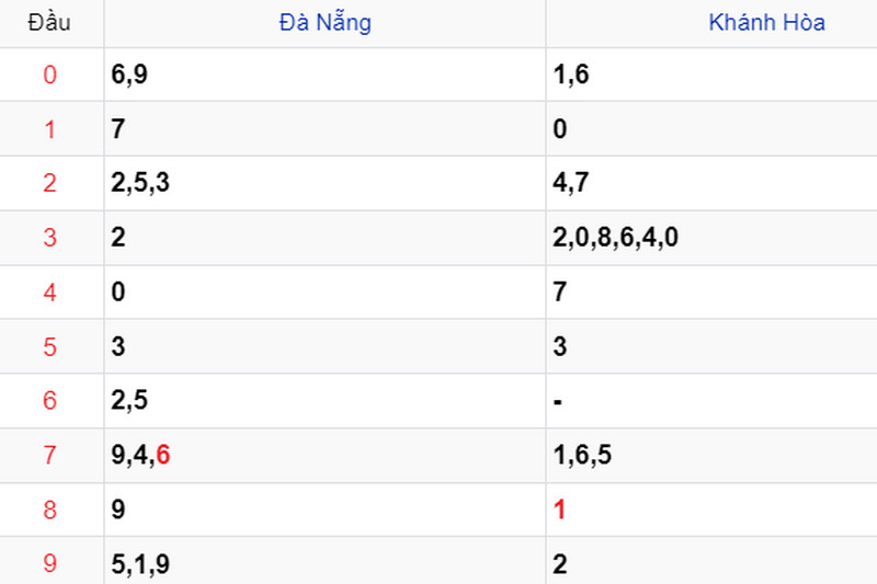 Thống kê Soi cầu XSMT 04/10/2023 Thống kê Soi cầu XSMT 04/10/2023