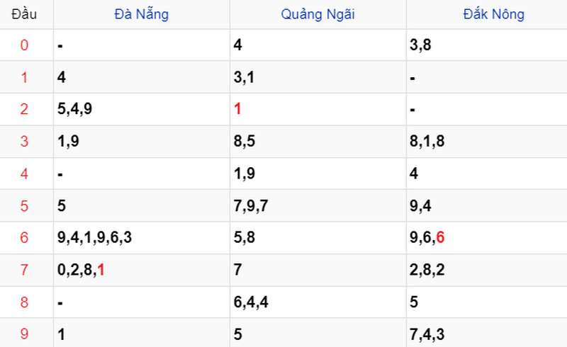 Thống kê Soi cầu XSMT 21/10/2023 Thống kê Soi cầu XSMT 21/10/2023