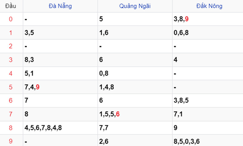 Thống kê Soi cầu XSMT 28/10/2023 Thống kê Soi cầu XSMT 28/10/2023