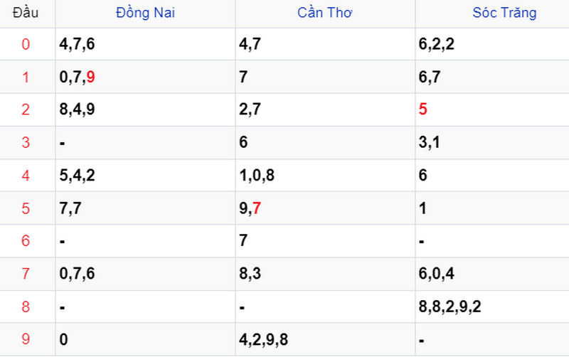 Thống kê soi cầu kết quả XSMN trước 08/11/2023