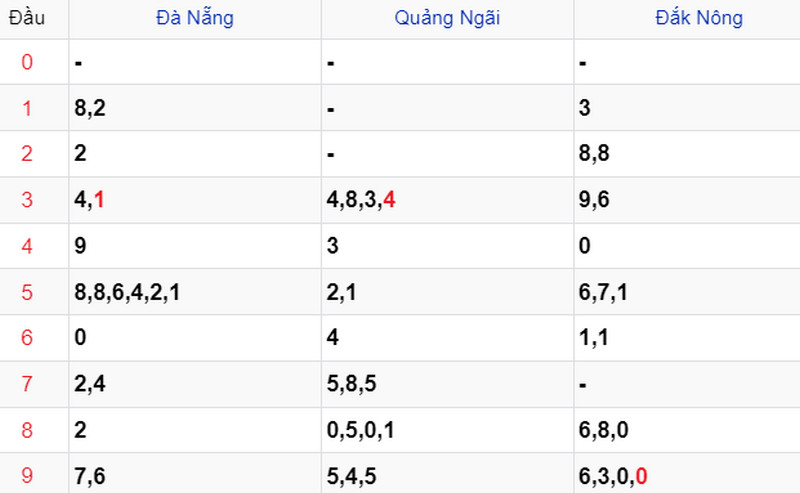 Thống kê XSMT ngày 04/11