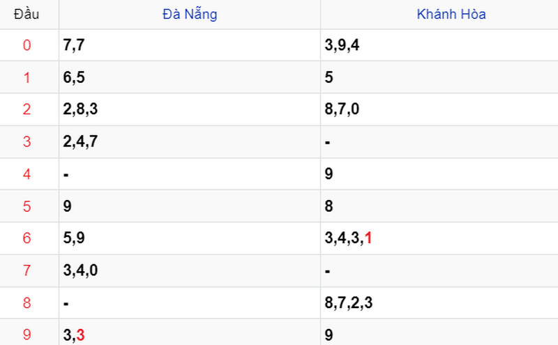 Thống kê XSMT ngày 08/11
