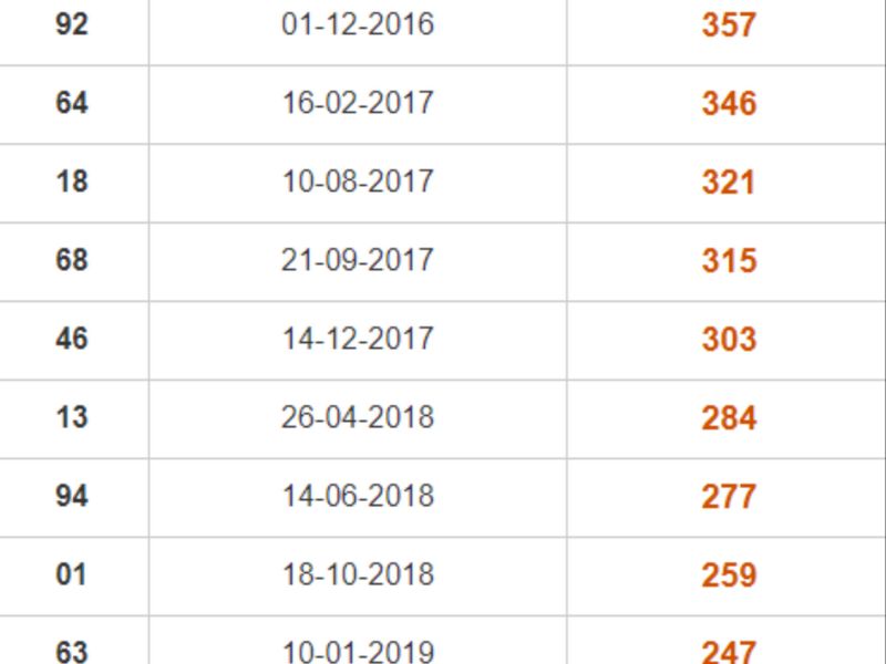Thống kêSoi cầu XSMT 09/11/2023 Thống kê Soi cầu XSMT 09/11/2023