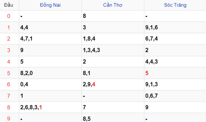 Thống kê soi cầu kết quả XSMN trước 27/12/2023