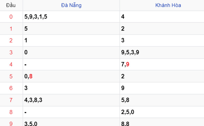 Thống kê Soi cầu XSMT 06/12/2023 Thống kê Soi cầu XSMT 06/12/2023