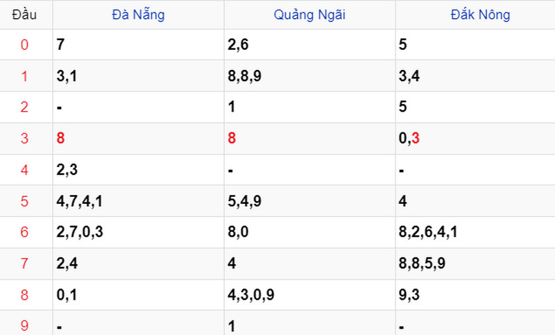 Thống kê XSMT ngày 23/12