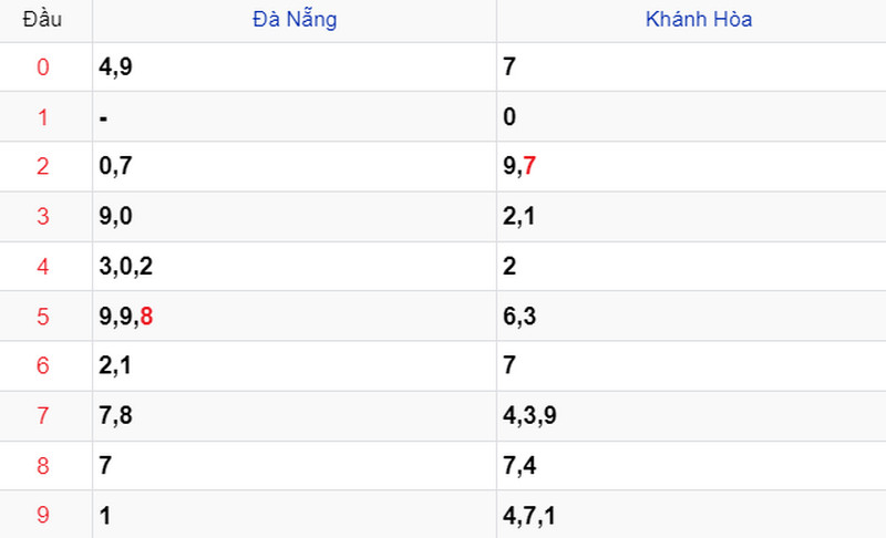 Thống kê XSMT ngày 27/12