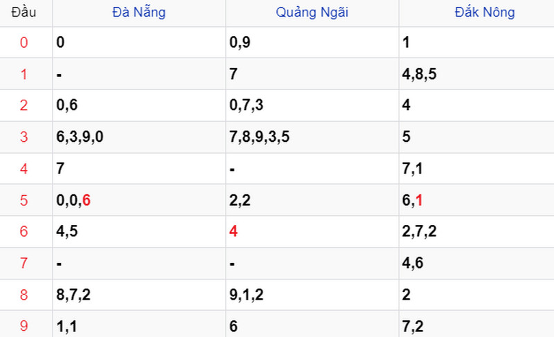Thống kê XSMT ngày 30/12