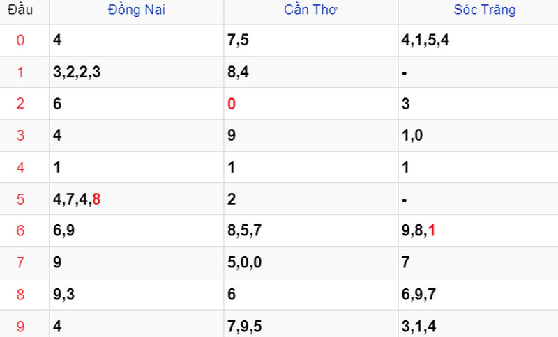 Thống kê soi cầu kết quả XSMN trước 17/01/2024